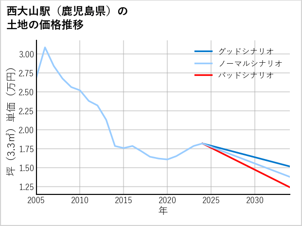 西大山駅（鹿児島県）の土地価格推移