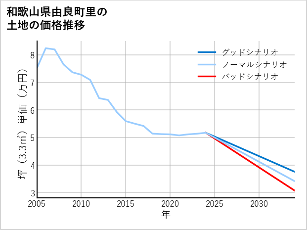 和歌山県由良町里の土地価格推移