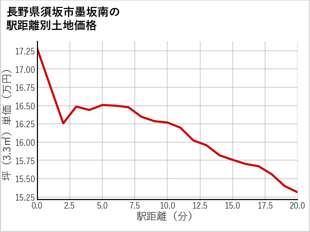 長野県須坂市墨坂南の徒歩距離別の土地坪単価