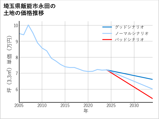 埼玉県飯能市永田の土地価格推移