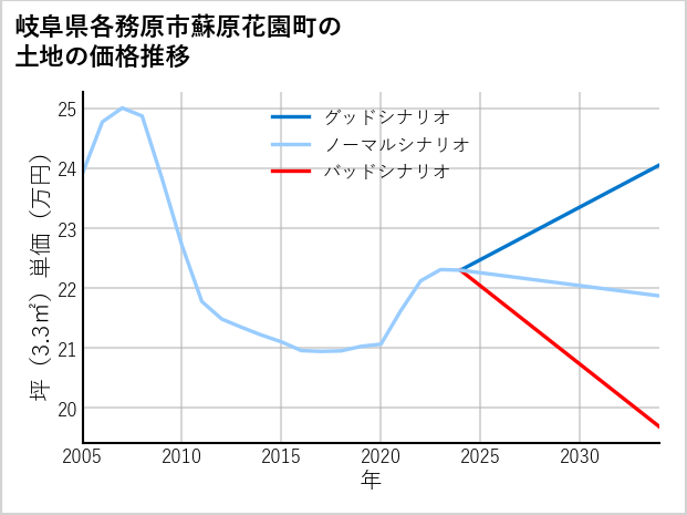 岐阜県各務原市蘇原花園町の土地価格推移