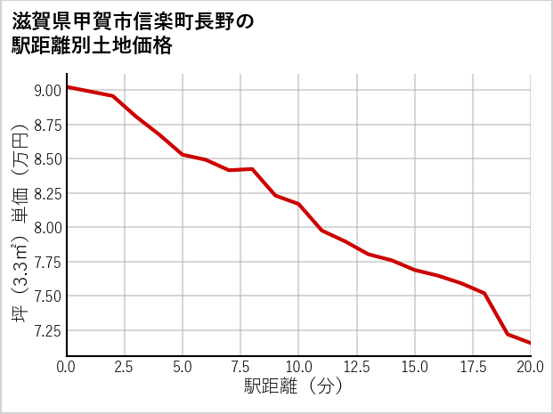滋賀県甲賀市信楽町長野の徒歩距離別の土地坪単価