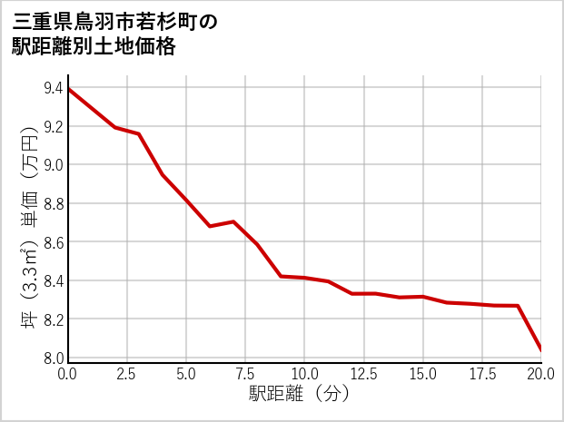 三重県鳥羽市若杉町の徒歩距離別の土地坪単価