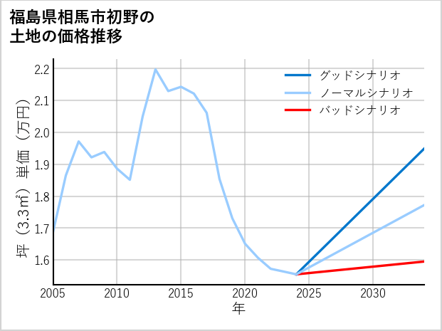 福島県相馬市初野の土地価格推移