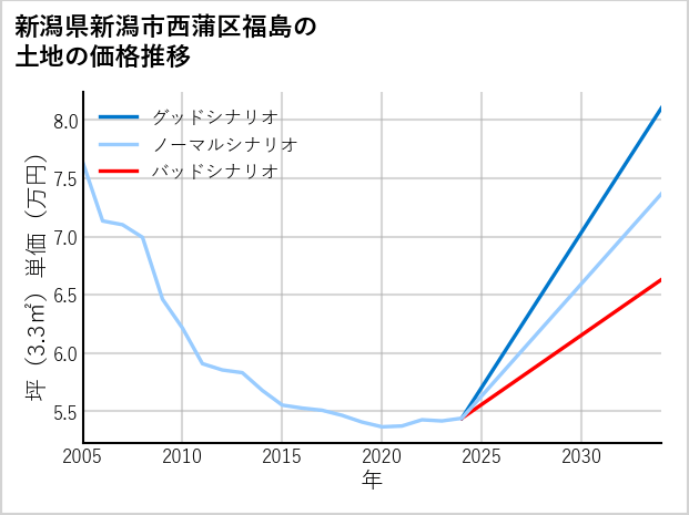 新潟県新潟市西蒲区福島の土地価格推移