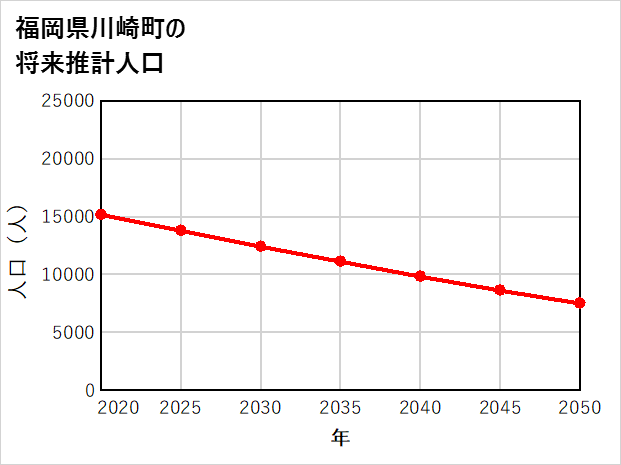 川崎町の将来推計人口