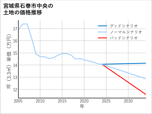 宮城県石巻市中央の土地価格推移