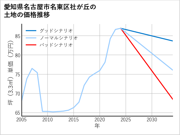 愛知県名古屋市名東区社が丘の土地価格推移