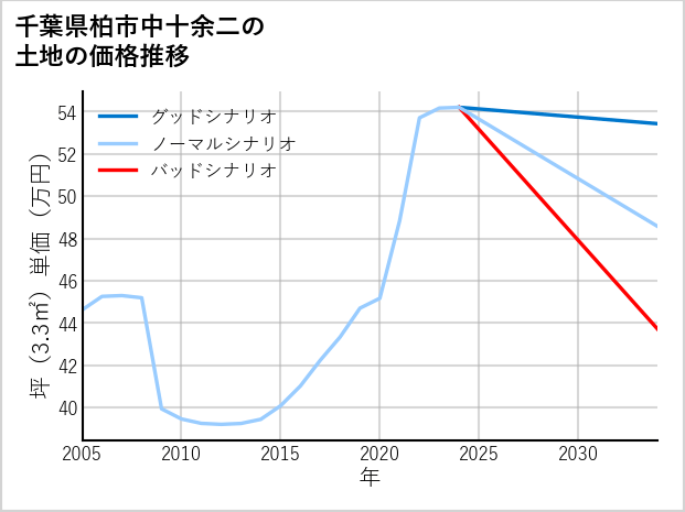 千葉県柏市中十余二の土地価格推移