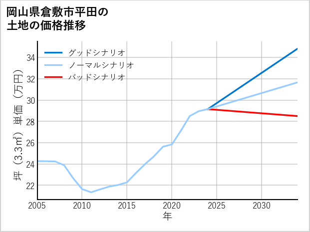 岡山県倉敷市平田の土地価格推移