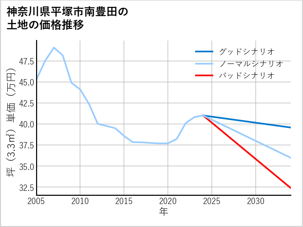 神奈川県平塚市南豊田の土地価格推移