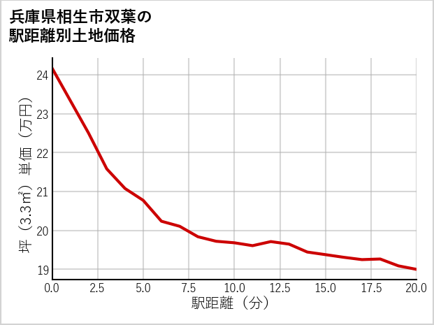兵庫県相生市双葉の徒歩距離別の土地坪単価