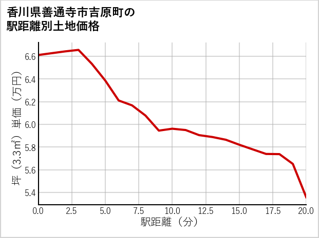 香川県善通寺市吉原町の徒歩距離別の土地坪単価