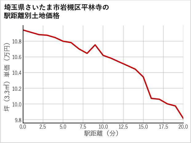 埼玉県さいたま市岩槻区平林寺の徒歩距離別の土地坪単価