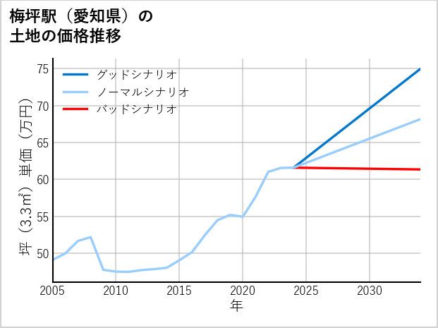 梅坪駅（愛知県）の土地価格推移