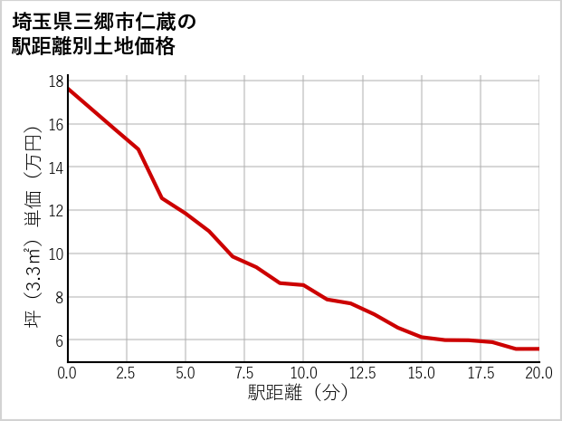 埼玉県三郷市仁蔵の徒歩距離別の土地坪単価