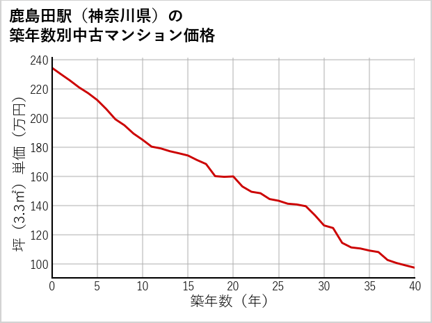 鹿島田駅（神奈川県）の築年数別の中古マンション坪単価