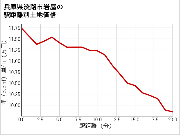 兵庫県淡路市岩屋の徒歩距離別の土地坪単価