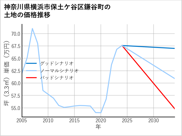 神奈川県横浜市保土ケ谷区鎌谷町の土地価格推移
