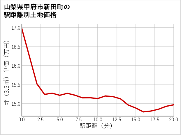 山梨県甲府市新田町の徒歩距離別の土地坪単価