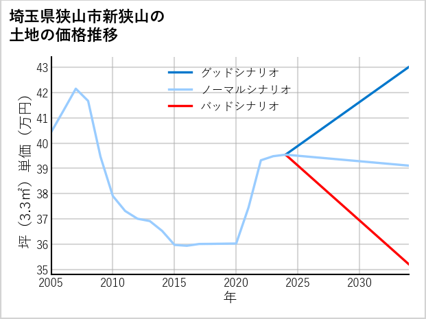 埼玉県狭山市新狭山の土地価格推移