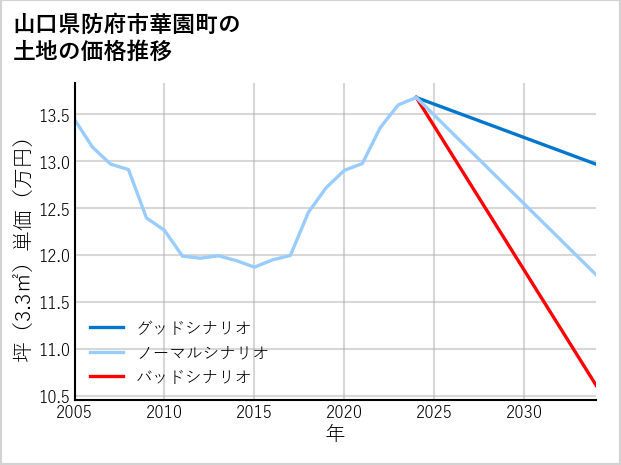 山口県防府市華園町の土地価格推移