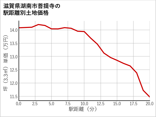 滋賀県湖南市菩提寺の徒歩距離別の土地坪単価