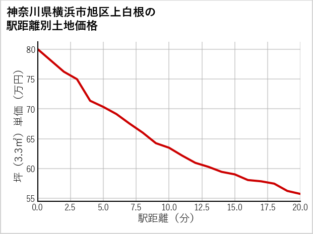 神奈川県横浜市旭区上白根の徒歩距離別の土地坪単価