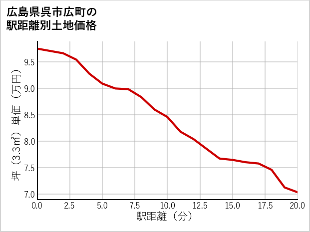 広島県呉市広町の徒歩距離別の土地坪単価