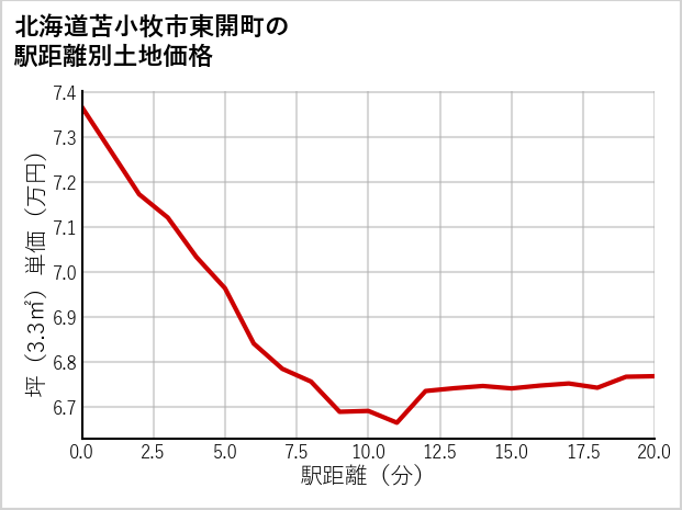 北海道苫小牧市東開町の徒歩距離別の土地坪単価