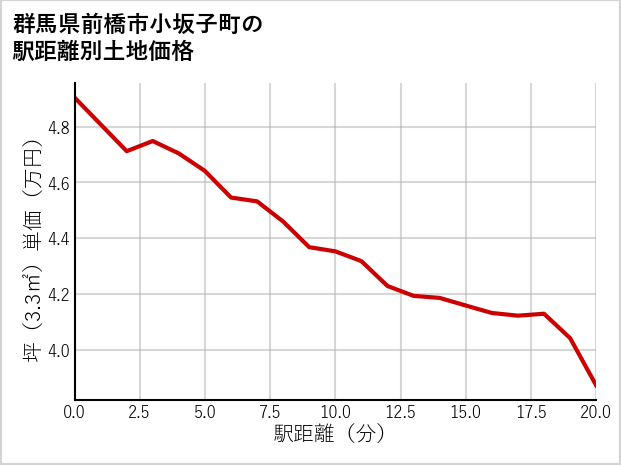 群馬県前橋市小坂子町の徒歩距離別の土地坪単価