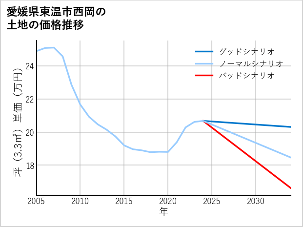 愛媛県東温市西岡の土地価格推移