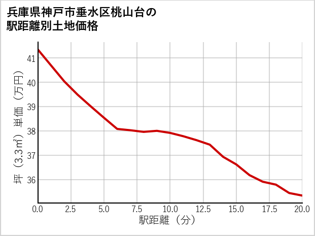 兵庫県神戸市垂水区桃山台の徒歩距離別の土地坪単価