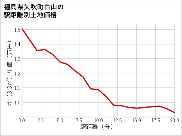 福島県矢吹町白山の徒歩距離別の土地坪単価