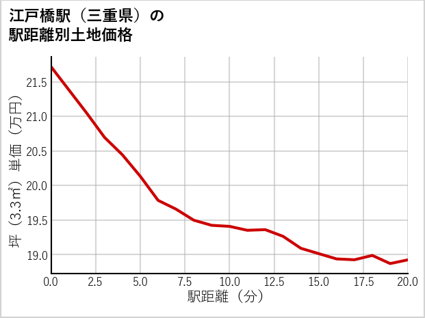 江戸橋駅（三重県）の徒歩距離別の土地坪単価