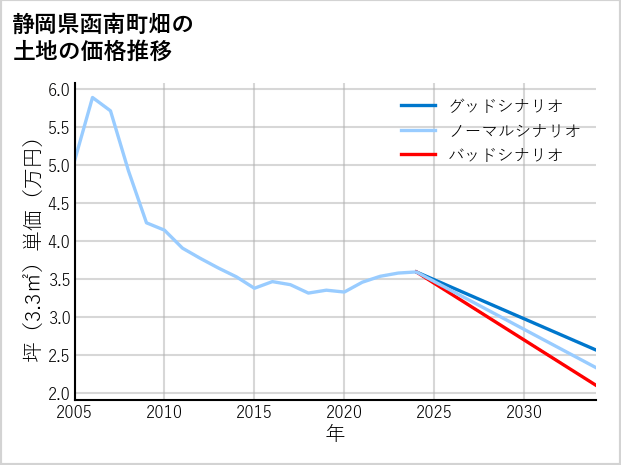 静岡県函南町畑の土地価格推移