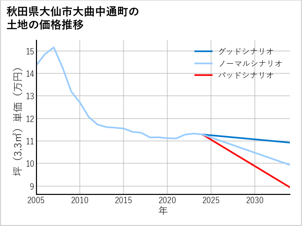 秋田県大仙市大曲中通町の土地価格推移