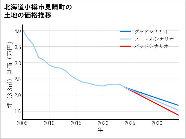 北海道小樽市見晴町の土地価格推移