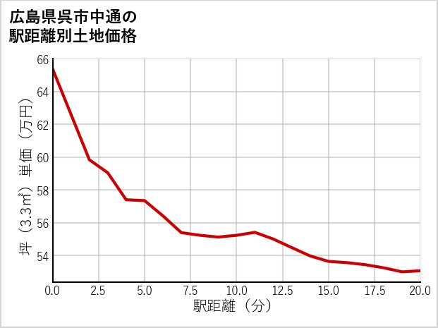 広島県呉市中通の徒歩距離別の土地坪単価