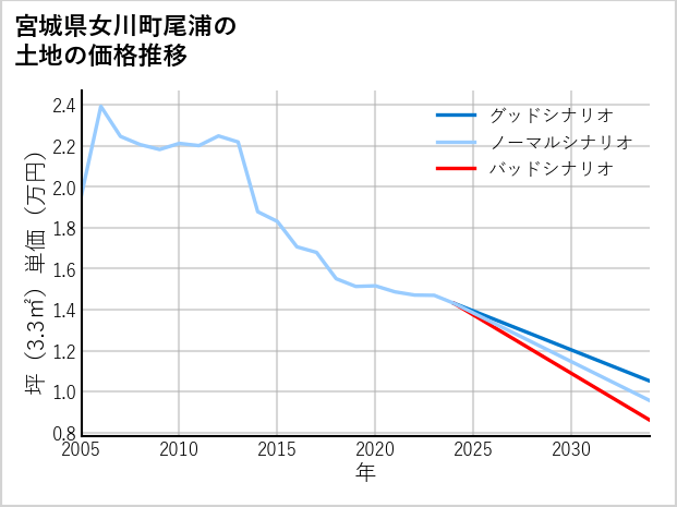 宮城県女川町尾浦の土地価格推移