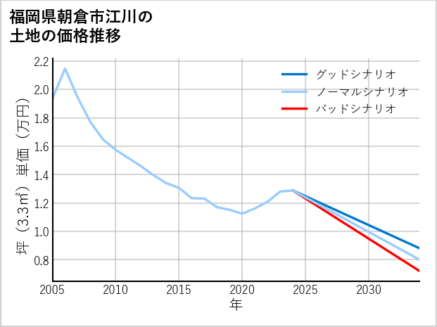 福岡県朝倉市江川の土地価格推移