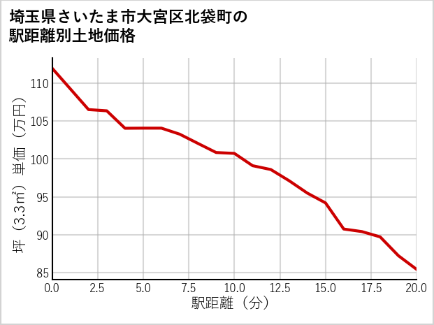 埼玉県さいたま市大宮区北袋町の徒歩距離別の土地坪単価