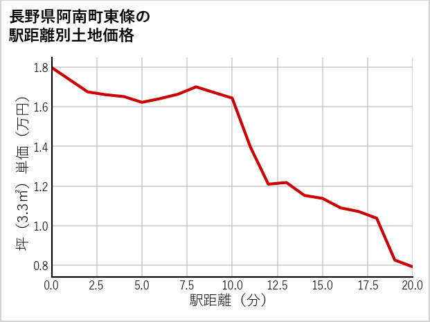 長野県阿南町東條の徒歩距離別の土地坪単価