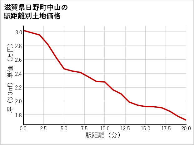 滋賀県日野町中山の徒歩距離別の土地坪単価