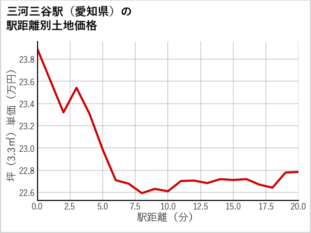 三河三谷駅（愛知県）の徒歩距離別の土地坪単価