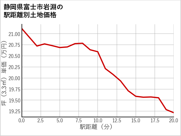 静岡県富士市岩淵の徒歩距離別の土地坪単価