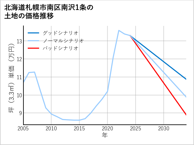 北海道札幌市南区南沢1条の土地価格推移