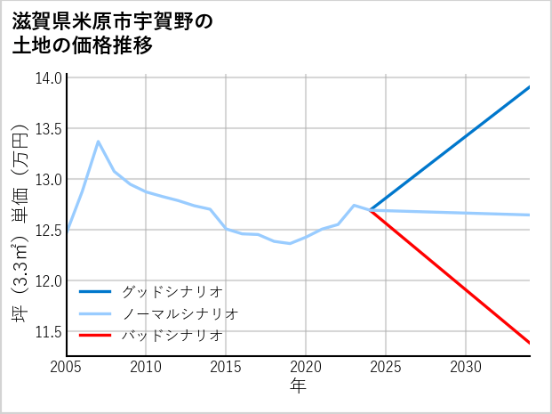 滋賀県米原市宇賀野の土地価格推移