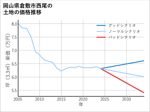 岡山県倉敷市西尾の土地価格推移