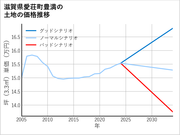 滋賀県愛荘町豊満の土地価格推移